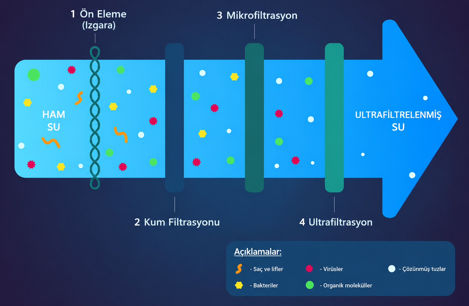 Ultrafiltrasyon Nedir? Çalışma Prensibi, UF Sistemleri ve Membran Teknolojileri